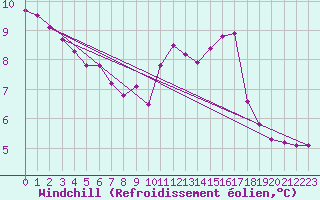 Courbe du refroidissement olien pour Samatan (32)