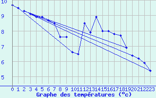 Courbe de tempratures pour Gap (05)