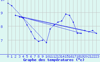 Courbe de tempratures pour Leucate (11)