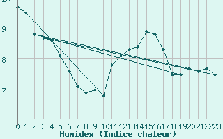 Courbe de l'humidex pour Leucate (11)