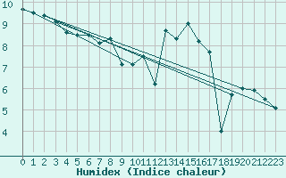 Courbe de l'humidex pour Cherbourg (50)
