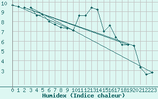 Courbe de l'humidex pour Bad Hersfeld