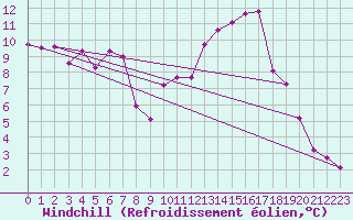 Courbe du refroidissement olien pour Mosen