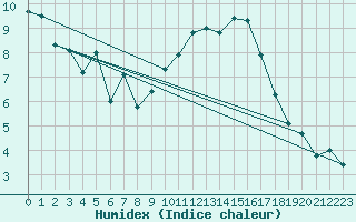 Courbe de l'humidex pour Lige Bierset (Be)