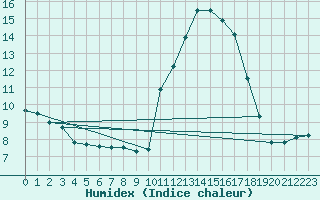 Courbe de l'humidex pour Potes / Torre del Infantado (Esp)