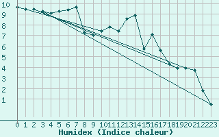 Courbe de l'humidex pour Blesmes (02)