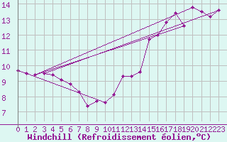 Courbe du refroidissement olien pour Savigny-en-Vron (37)