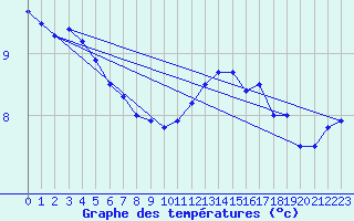 Courbe de tempratures pour Evreux (27)