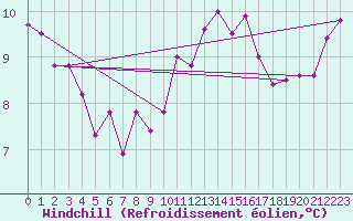 Courbe du refroidissement olien pour Argentan (61)