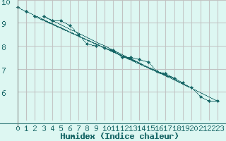 Courbe de l'humidex pour Lasne (Be)