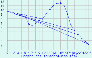 Courbe de tempratures pour Daroca