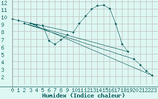 Courbe de l'humidex pour Daroca