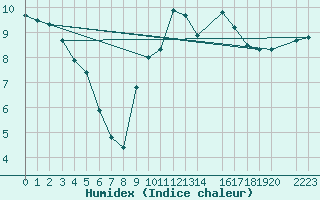 Courbe de l'humidex pour Aranda de Duero