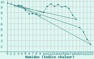 Courbe de l'humidex pour Orte