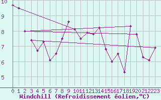 Courbe du refroidissement olien pour Aurillac (15)