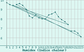 Courbe de l'humidex pour Dunkerque (59)