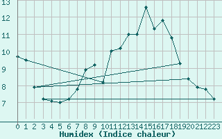 Courbe de l'humidex pour Pully-Lausanne (Sw)