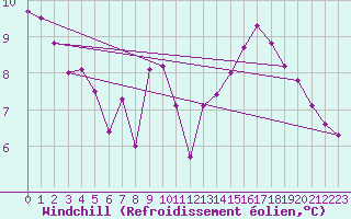 Courbe du refroidissement olien pour Stuttgart / Schnarrenberg