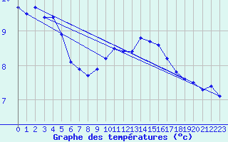 Courbe de tempratures pour Trawscoed