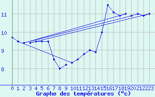 Courbe de tempratures pour Ile de Groix (56)