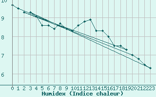 Courbe de l'humidex pour Florennes (Be)