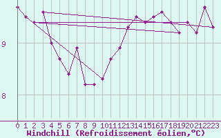 Courbe du refroidissement olien pour Guidel (56)