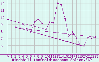 Courbe du refroidissement olien pour Ble - Binningen (Sw)