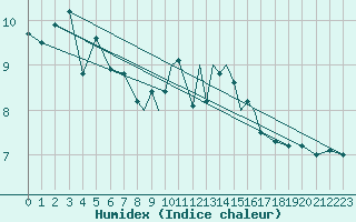 Courbe de l'humidex pour Scilly - Saint Mary's (UK)