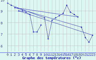 Courbe de tempratures pour Cap de la Hve (76)