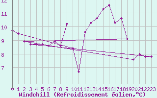 Courbe du refroidissement olien pour Grasque (13)