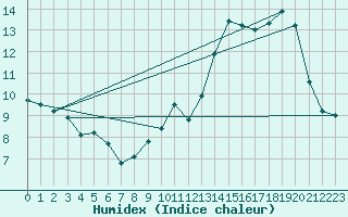 Courbe de l'humidex pour Dieppe (76)