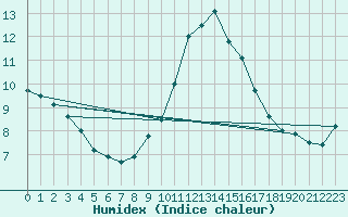 Courbe de l'humidex pour Thorney Island