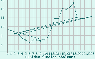 Courbe de l'humidex pour Sarzeau (56)