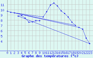 Courbe de tempratures pour Harburg