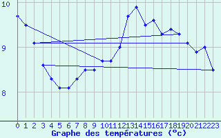 Courbe de tempratures pour Tjotta