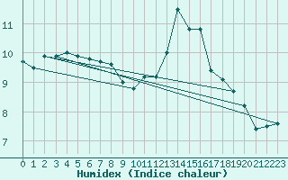 Courbe de l'humidex pour Combs-la-Ville (77)