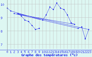 Courbe de tempratures pour La Meyze (87)