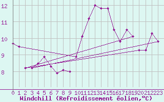 Courbe du refroidissement olien pour Calatayud