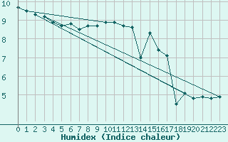 Courbe de l'humidex pour Sausseuzemare-en-Caux (76)