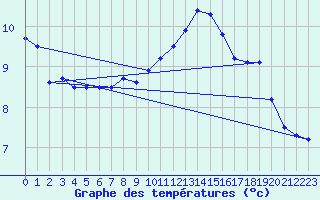 Courbe de tempratures pour Grchen