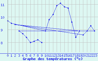 Courbe de tempratures pour Chlons-en-Champagne (51)