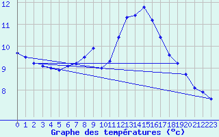 Courbe de tempratures pour Dax (40)