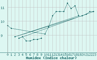 Courbe de l'humidex pour Villacoublay (78)