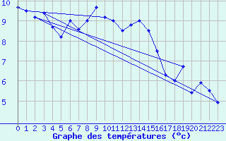 Courbe de tempratures pour Coburg