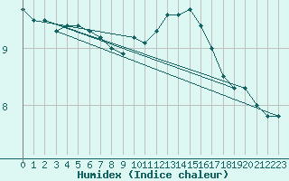 Courbe de l'humidex pour Villacoublay (78)