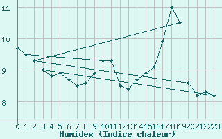 Courbe de l'humidex pour Bad Salzuflen
