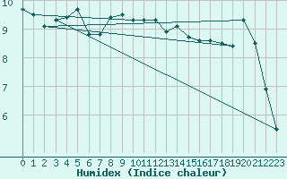 Courbe de l'humidex pour Feldberg-Schwarzwald (All)