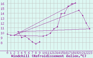Courbe du refroidissement olien pour Romorantin (41)