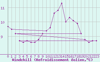 Courbe du refroidissement olien pour Chamonix-Mont-Blanc (74)