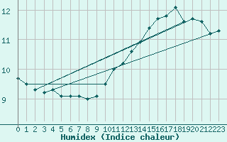 Courbe de l'humidex pour Saint Catherine's Point
